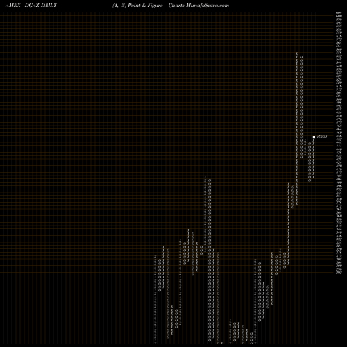Free Point and Figure charts 3X Inverse Natural Gas ETN DGAZ share AMEX Stock Exchange 