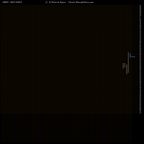 Free Point and Figure charts Emrg Mkts Smallcap Div Wisdomtree DGS share AMEX Stock Exchange 