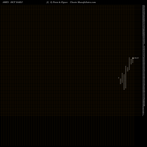 Free Point and Figure charts SPDR Global DOW ETF DGT share AMEX Stock Exchange 