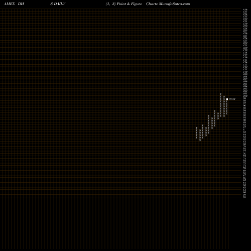 Free Point and Figure charts Equity Income Wisdomtree DHS share AMEX Stock Exchange 