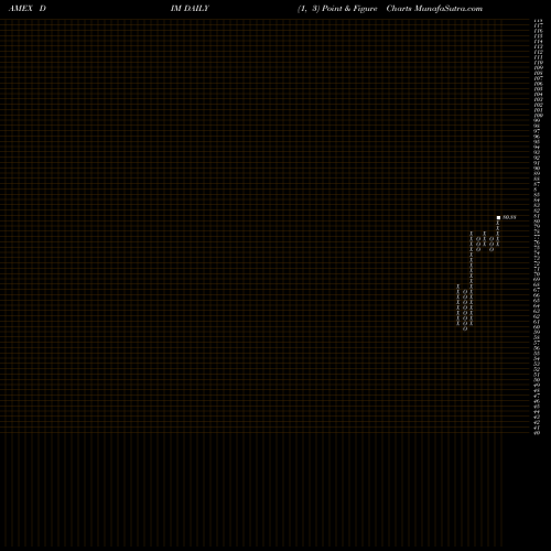 Free Point and Figure charts Intl Midcap Dividend Wisdomtree DIM share AMEX Stock Exchange 