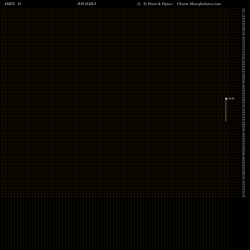 Free Point and Figure charts US Dividend And Buyback Ishares ETF DIVB share AMEX Stock Exchange 