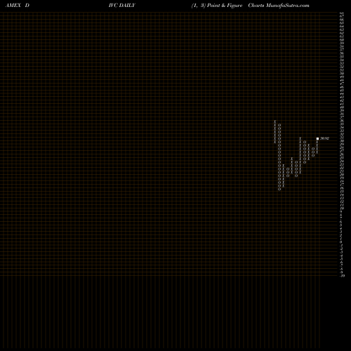 Free Point and Figure charts Citigroup Inc. C-Tracks ETN Mil DIVC share AMEX Stock Exchange 