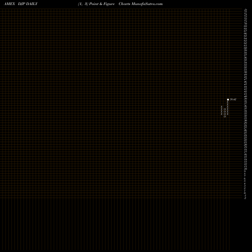 Free Point and Figure charts DJ-UBS Commodity Idx TR ETN Ipath DJP share AMEX Stock Exchange 