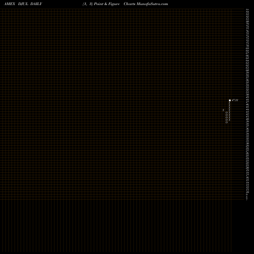 Free Point and Figure charts FT U.S. Equity Deep Buffer ETF July DJUL share AMEX Stock Exchange 