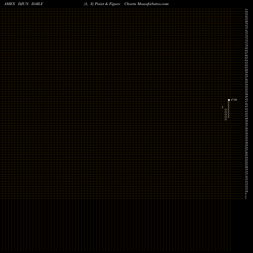 Free Point and Figure charts FT CBOE Vest U.S. Equity Deep Buffer ETF June DJUN share AMEX Stock Exchange 