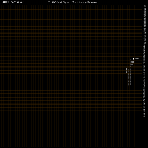 Free Point and Figure charts Largecap Dividend Wisdomtree DLN share AMEX Stock Exchange 