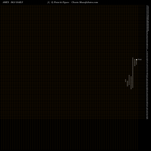 Free Point and Figure charts Intl Smallcap Dividend Wisdomtree DLS share AMEX Stock Exchange 