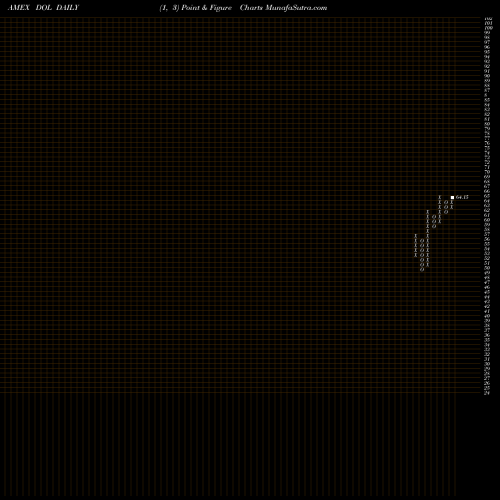 Free Point and Figure charts Intl Largecap Dividend Wisdomtree DOL share AMEX Stock Exchange 