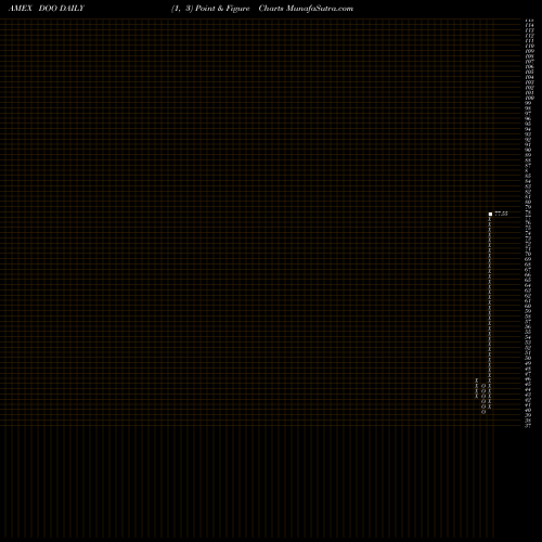 Free Point and Figure charts Intl Div Ex-Financials Wisdomtree DOO share AMEX Stock Exchange 