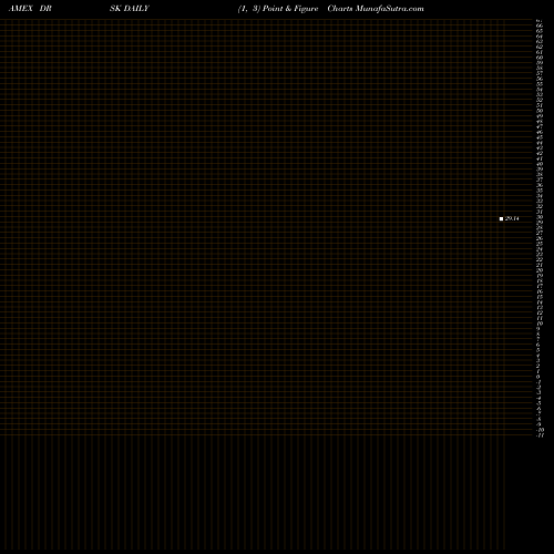 Free Point and Figure charts Aptus Defined Risk ETF DRSK share AMEX Stock Exchange 