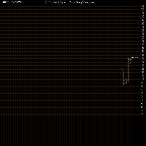 Free Point and Figure charts KLD 400 Social Index Ishares DSI share AMEX Stock Exchange 