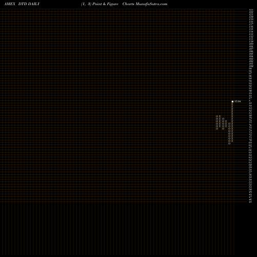 Free Point and Figure charts Total Dividend Wisdomtree DTD share AMEX Stock Exchange 