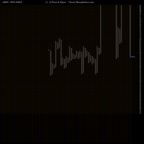 Free Point and Figure charts DB Crude Oil Dble Short ETN Powershares DTO share AMEX Stock Exchange 