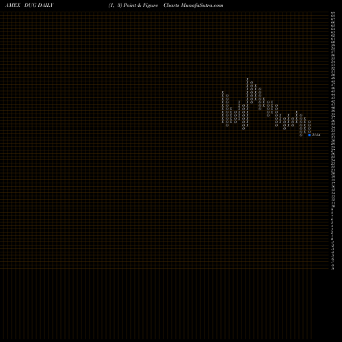 Free Point and Figure charts Ultrashort Oil & Gas Proshares DUG share AMEX Stock Exchange 