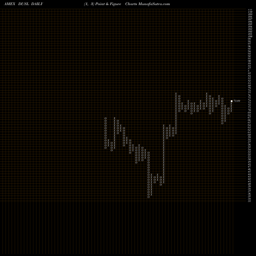 Free Point and Figure charts Industrials Bull 3X Direxion DUSL share AMEX Stock Exchange 