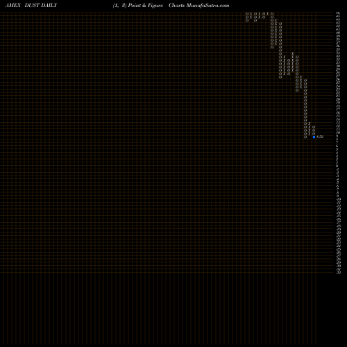 Free Point and Figure charts Gold Miners Bear 3X Direxion DUST share AMEX Stock Exchange 