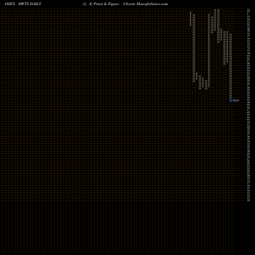 Free Point and Figure charts 3X Inverse Crude ETN Velocityshares DWTI share AMEX Stock Exchange 