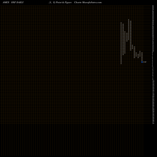 Free Point and Figure charts Dunxin Financial Holdings Ltd DXF share AMEX Stock Exchange 