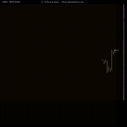 Free Point and Figure charts Blackrock U.S. Equity Factor Rotation ETF DYNF share AMEX Stock Exchange 