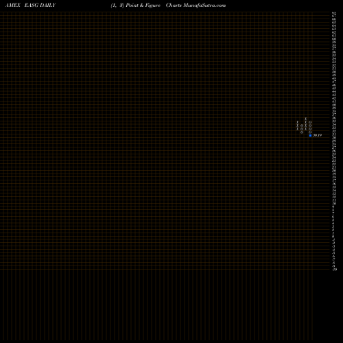 Free Point and Figure charts Xtrackers MSCI EAFE ESG Leaders Equity ETF EASG share AMEX Stock Exchange 
