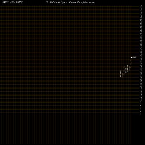 Free Point and Figure charts Chile Investable Mkt Idx MSCI Ishares ECH share AMEX Stock Exchange 