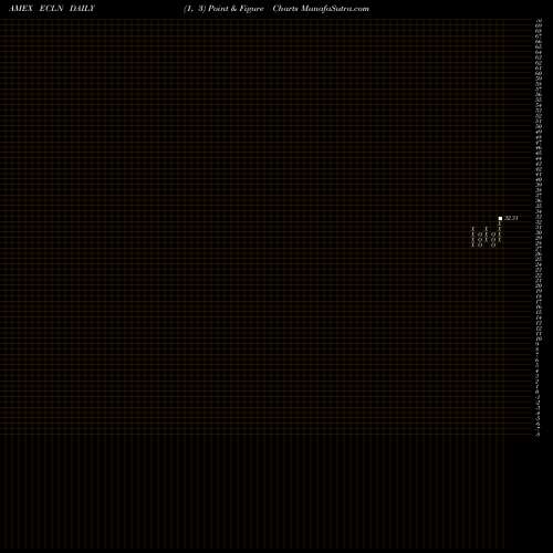 Free Point and Figure charts First Trust Eip Carbon Impact ETF ECLN share AMEX Stock Exchange 