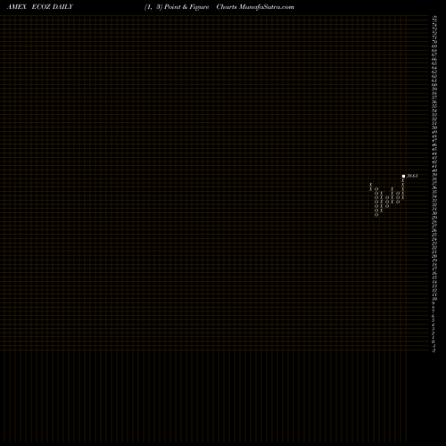 Free Point and Figure charts Truemark ESG Active Opportunities ETF ECOZ share AMEX Stock Exchange 