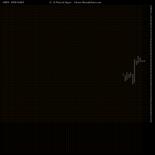Free Point and Figure charts Emrg Mkts Index MSCI Ishares EEM share AMEX Stock Exchange 