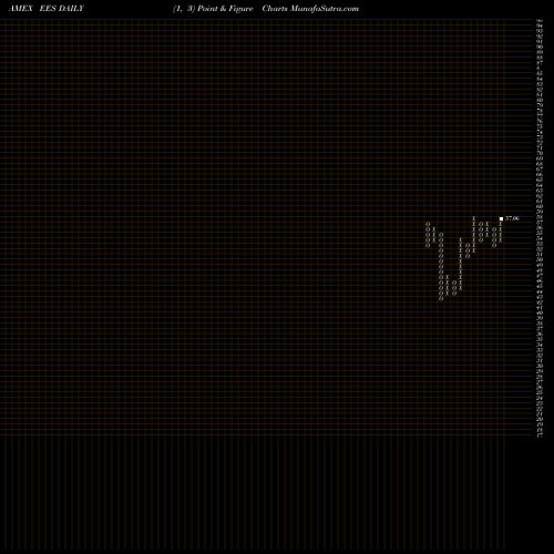 Free Point and Figure charts Smallcap Earnings Wisdomtree EES share AMEX Stock Exchange 