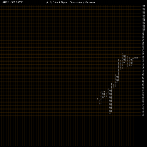 Free Point and Figure charts Ultra MSCI Emrg Mkts Proshares EET share AMEX Stock Exchange 