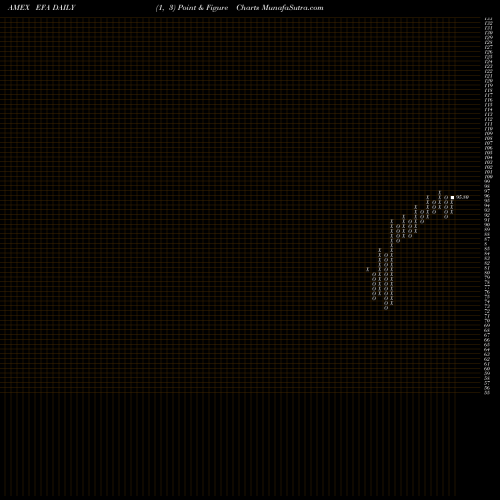 Free Point and Figure charts EAFE Index MSCI Ishares EFA share AMEX Stock Exchange 
