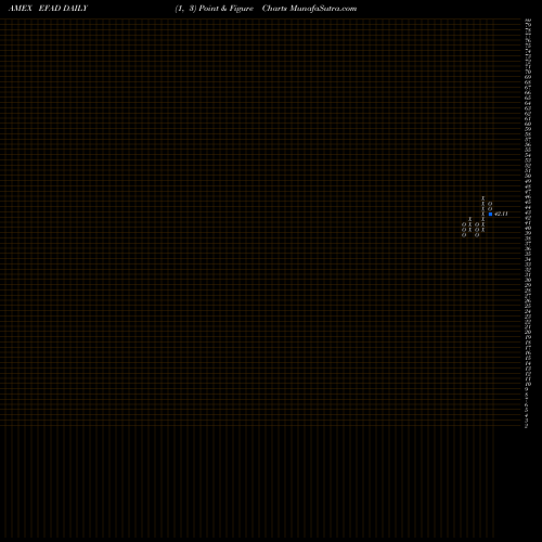 Free Point and Figure charts Proshares MSCI EAFE Dividend Gr EFAD share AMEX Stock Exchange 