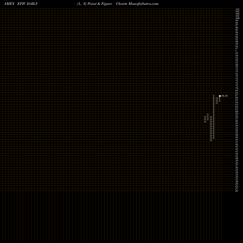 Free Point and Figure charts SPDR S&P 500 ESG ETF EFIV share AMEX Stock Exchange 