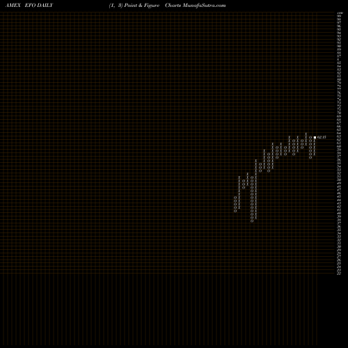 Free Point and Figure charts Ultra MSCI EAFE Proshares EFO share AMEX Stock Exchange 