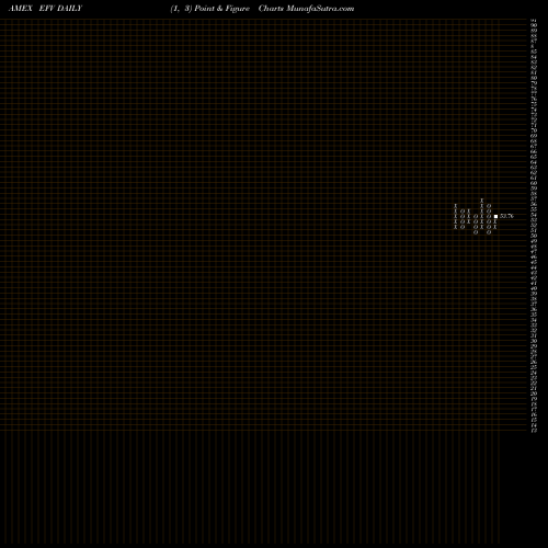 Free Point and Figure charts EAFE Value Index MSCI Ishares EFV share AMEX Stock Exchange 