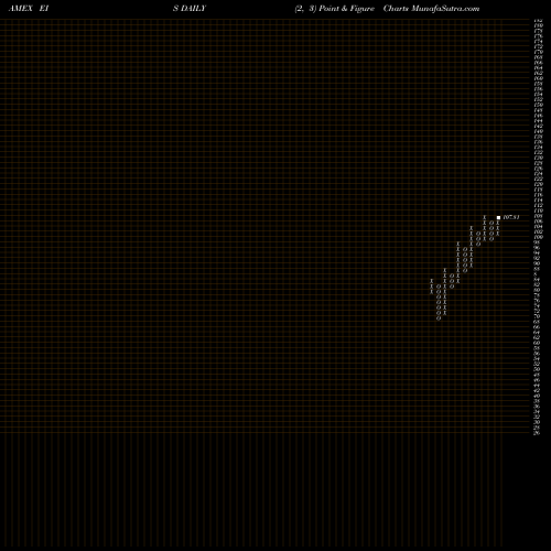 Free Point and Figure charts Israel Cap Invest Mkt Index MSCI Ishares EIS share AMEX Stock Exchange 