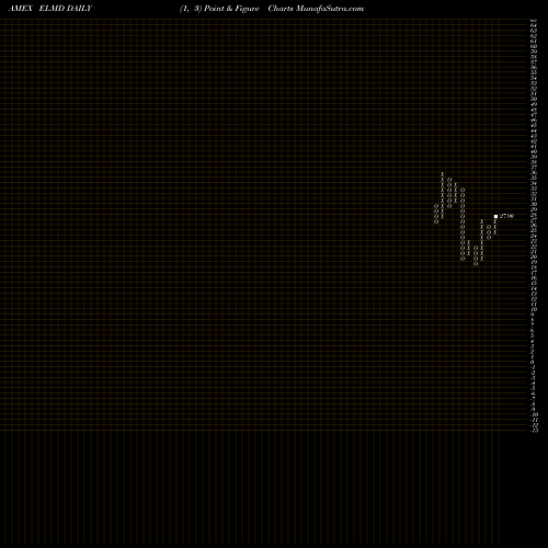 Free Point and Figure charts Electromed Inc ELMD share AMEX Stock Exchange 