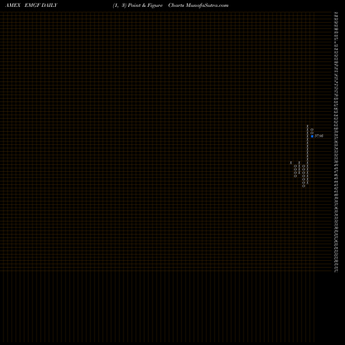 Free Point and Figure charts Factorselect MSCI Emerging ETF EMGF share AMEX Stock Exchange 