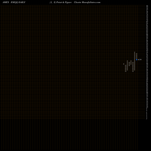 Free Point and Figure charts Emerging Markets Internet And E EMQQ share AMEX Stock Exchange 