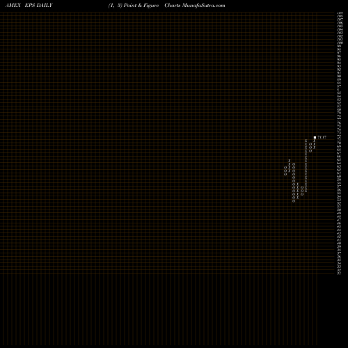 Free Point and Figure charts Earnings 500 Wisdomtree EPS share AMEX Stock Exchange 