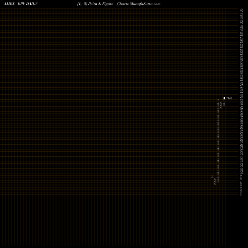 Free Point and Figure charts Ultrashort FTSE Europe Proshares EPV share AMEX Stock Exchange 