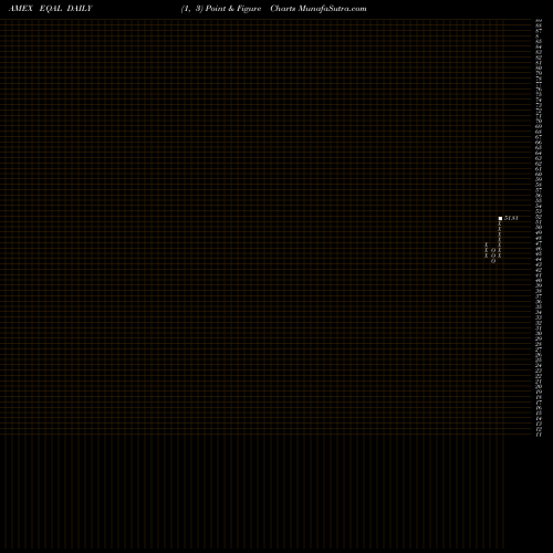 Free Point and Figure charts Powershares Russell 1000 Equal EQAL share AMEX Stock Exchange 