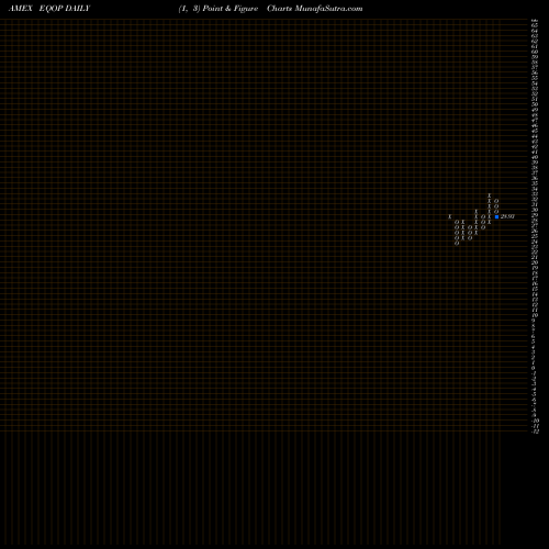 Free Point and Figure charts Natixis U.S. Equity Opportunities ETF EQOP share AMEX Stock Exchange 