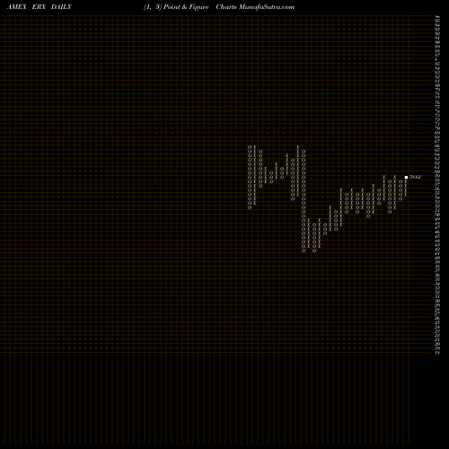 Free Point and Figure charts Energy Bull 3X Direxion ERX share AMEX Stock Exchange 
