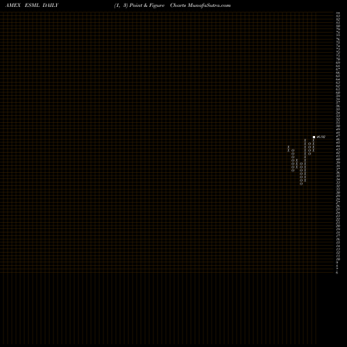 Free Point and Figure charts USA Small-Cap ESG Optimized Ishares MSCI ETF ESML share AMEX Stock Exchange 