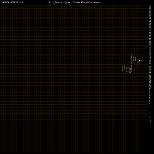 Free Point and Figure charts Espey Mfg. & Electronics ESP share AMEX Stock Exchange 