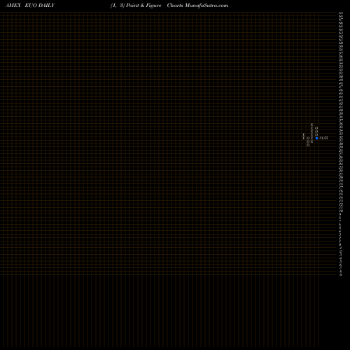 Free Point and Figure charts Ultrashort Euro Proshares EUO share AMEX Stock Exchange 