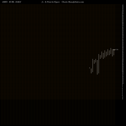 Free Point and Figure charts Direxion Daily FTSE Europe Bull EURL share AMEX Stock Exchange 