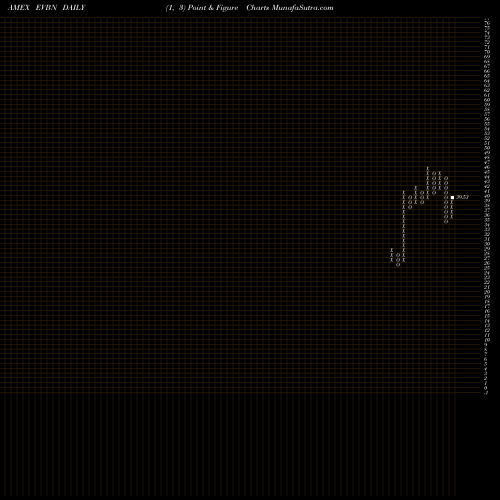 Free Point and Figure charts Evans Bancorp EVBN share AMEX Stock Exchange 